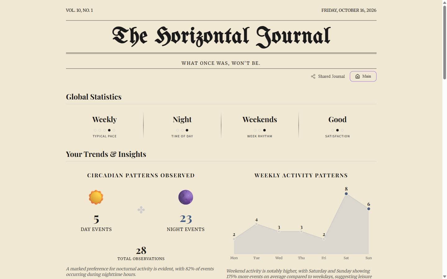 The Horizontal Journal shared page with statistics and a weekly chart
